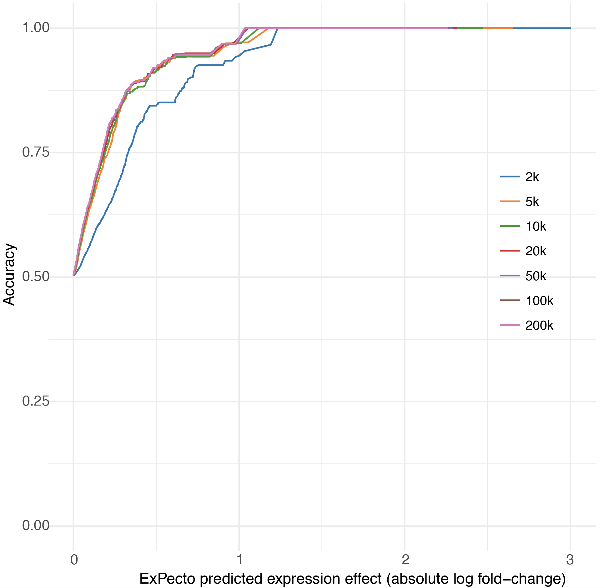 Comparison of ExPecto eQTL prediction performance across models trained with different sequence window sizes.
